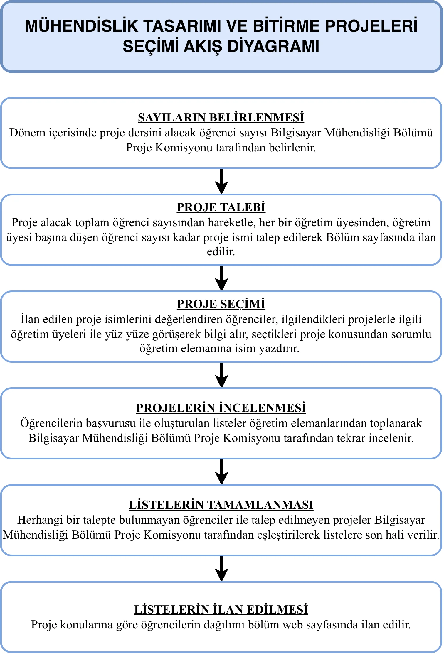 » Akış Diyagramları
